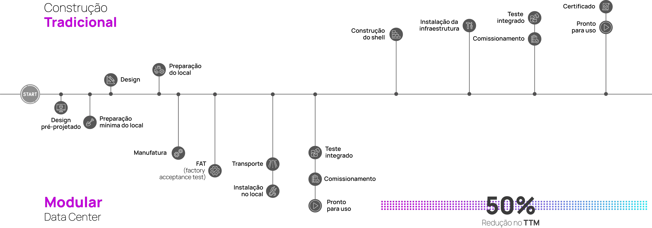 Edgefy-data-center-modular-vs-tradicional-timeline