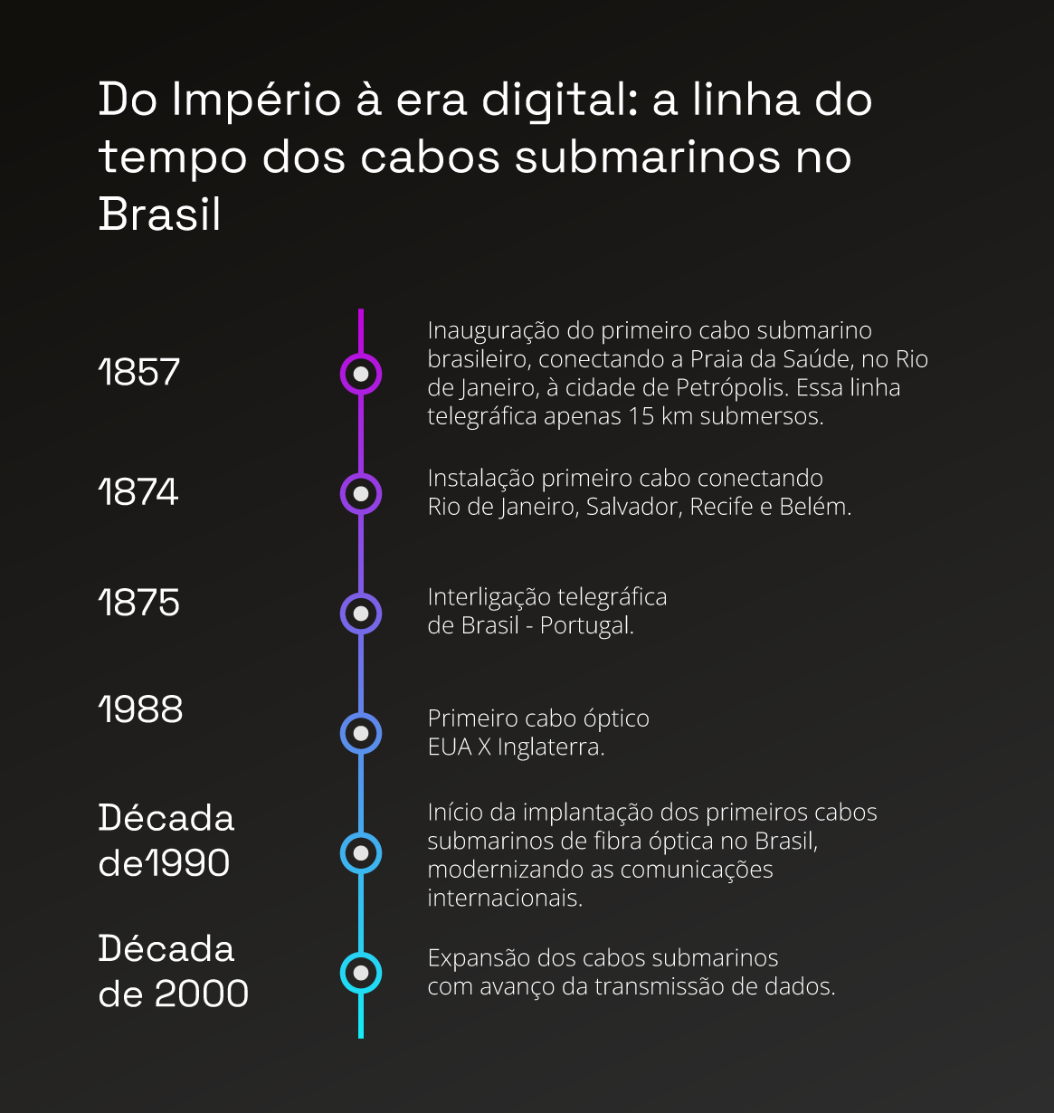 Edgefy: Conectividade global - A linha do tempo dos cabos submarinos no Brasil